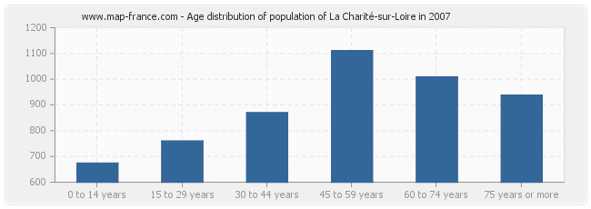 Age distribution of population of La Charité-sur-Loire in 2007